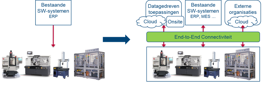 Objective connected manufacturing