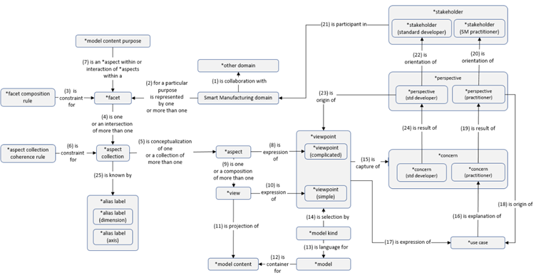 Standard cell industry 4.0 A meta-modelling analysis approach to smart manufacturing reference models