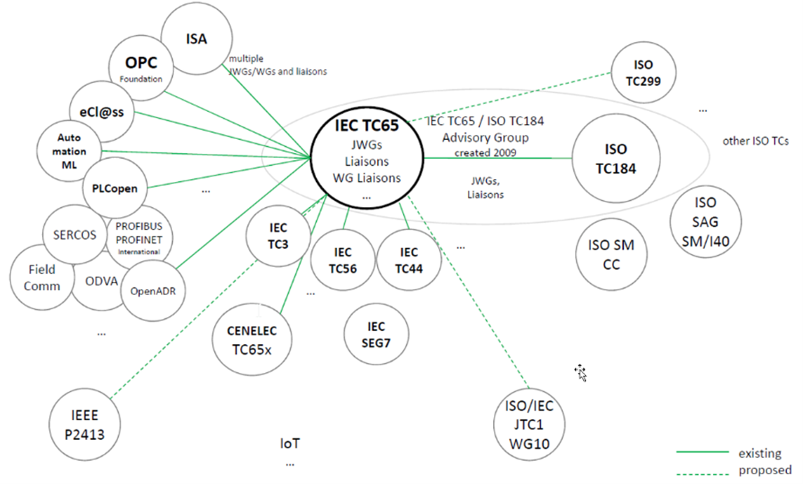 Standard cell industry 4.0 standard ecosystem smart manufacturing