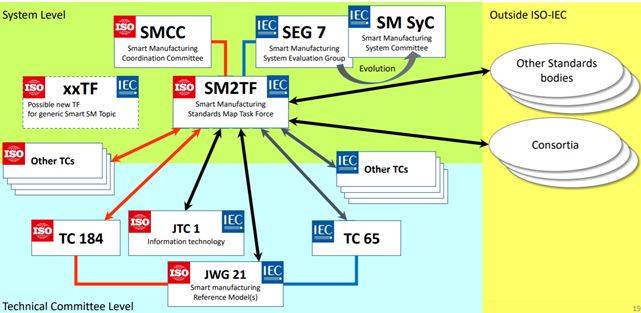 Standard cell industry 4.0 Smart Manufacturing System Evaluation