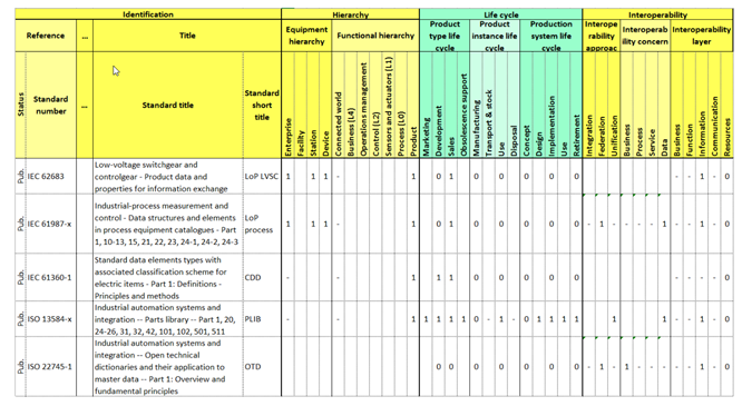 Standard cell industry 4.0 SM2 catalogue