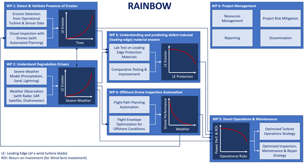 RAINBOW prediction erosion and ldegradation of blades
