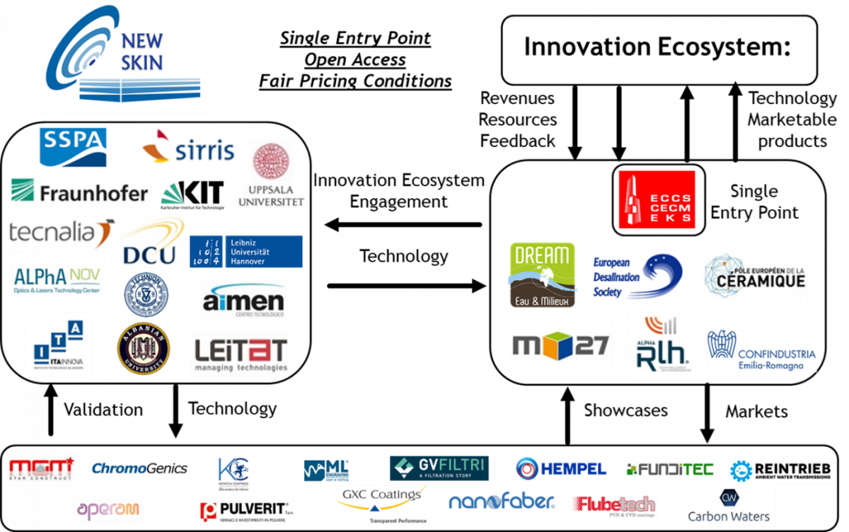 Newskin project partners