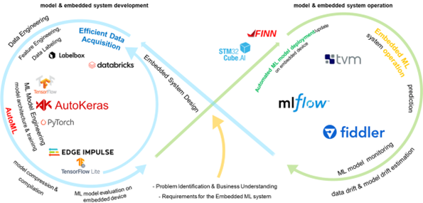 EmbedML integration machine learning in products with embedded hardware
