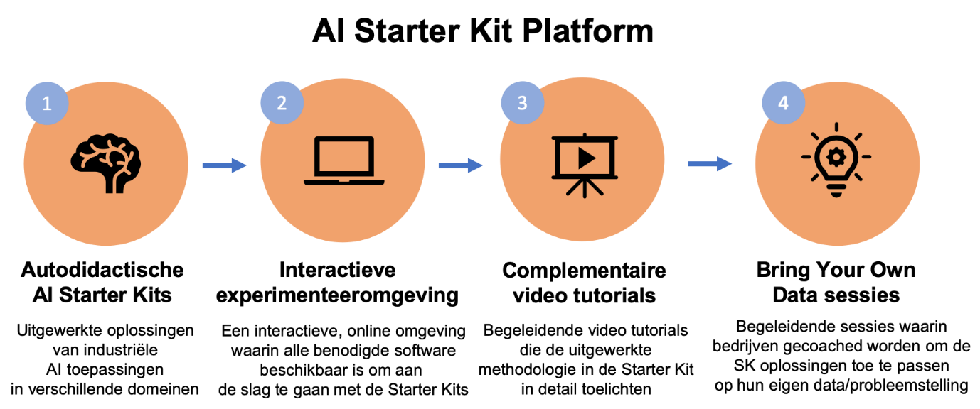 SKAIdive AI Starter Kit Platform scheme