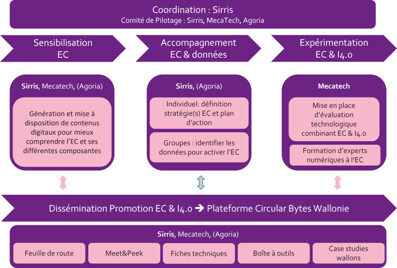 Scheme CE.0SME project