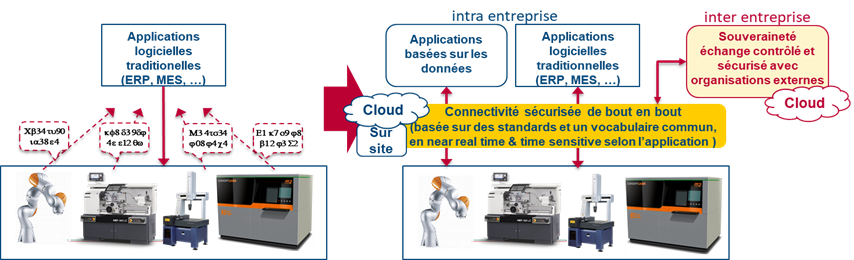 Concepts de solutions de connectivité : aujourd’hui vs demain