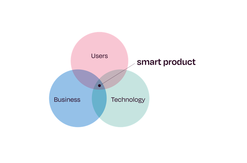 Venn diagram of what a smart product ACHIEVES - value creation in terms of users, business and technology