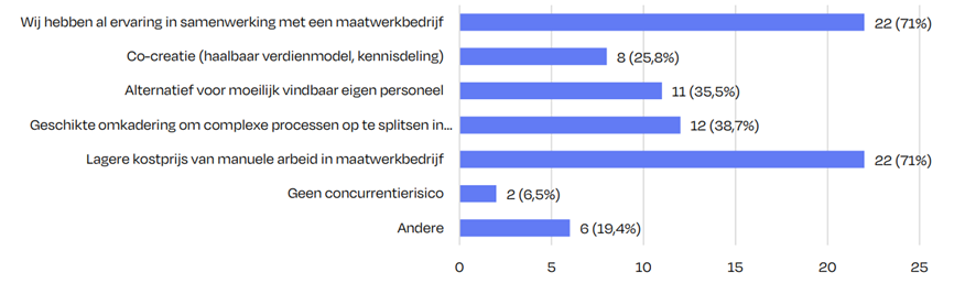 Diagram of the reasons manufacturing companies give for collaborating with custom work companies