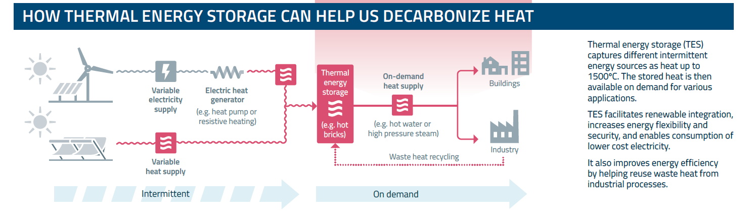 Diagramme montrant comment le stockage de l'énergie thermique peut nous aider à décarboniser la chaleur