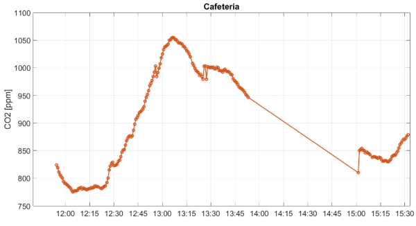 Air-Quality test Cafetaria