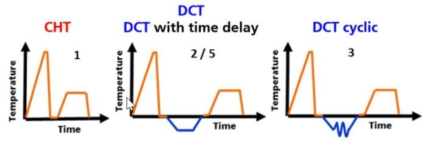 DCT