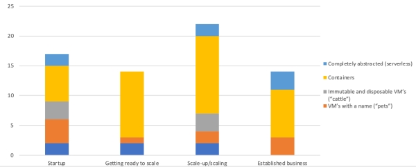 Overview of stack per company type