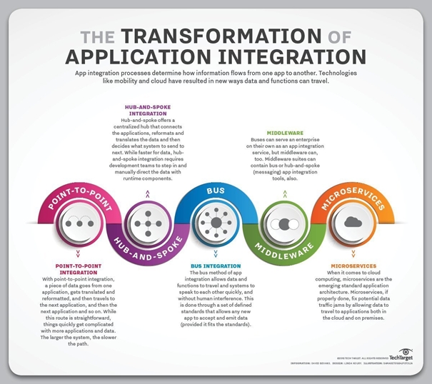 The transformation of application integration