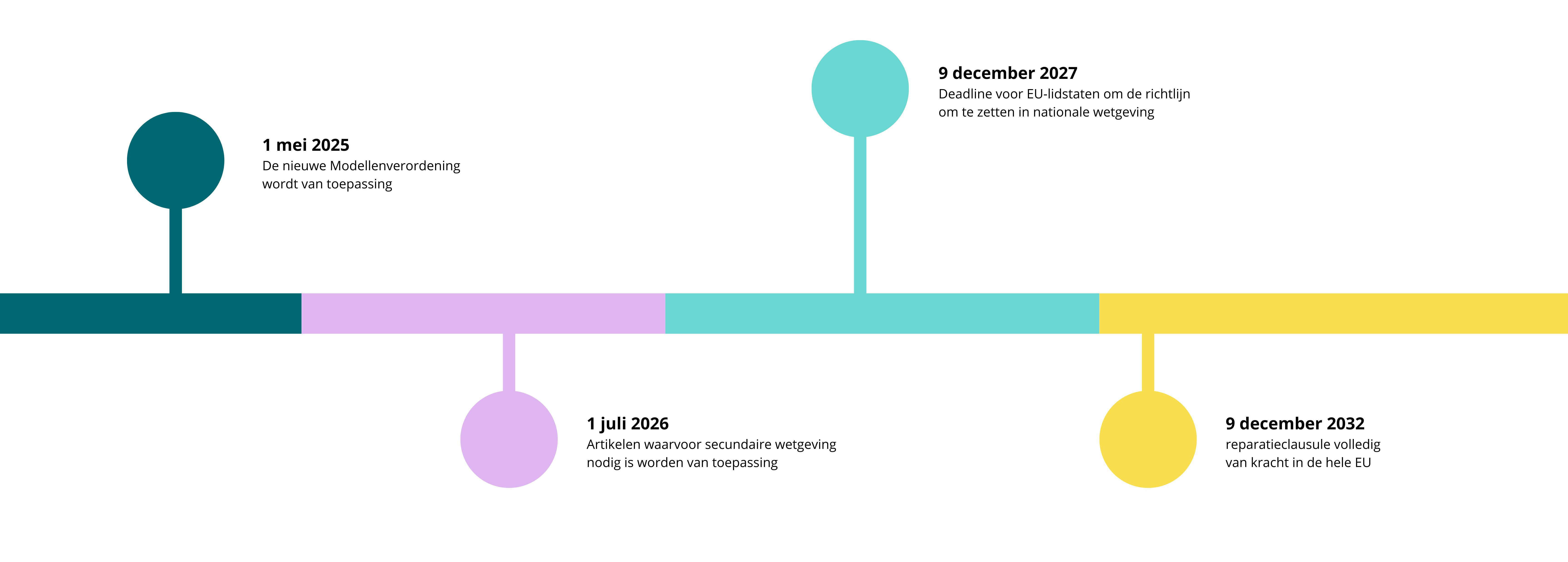 timeline