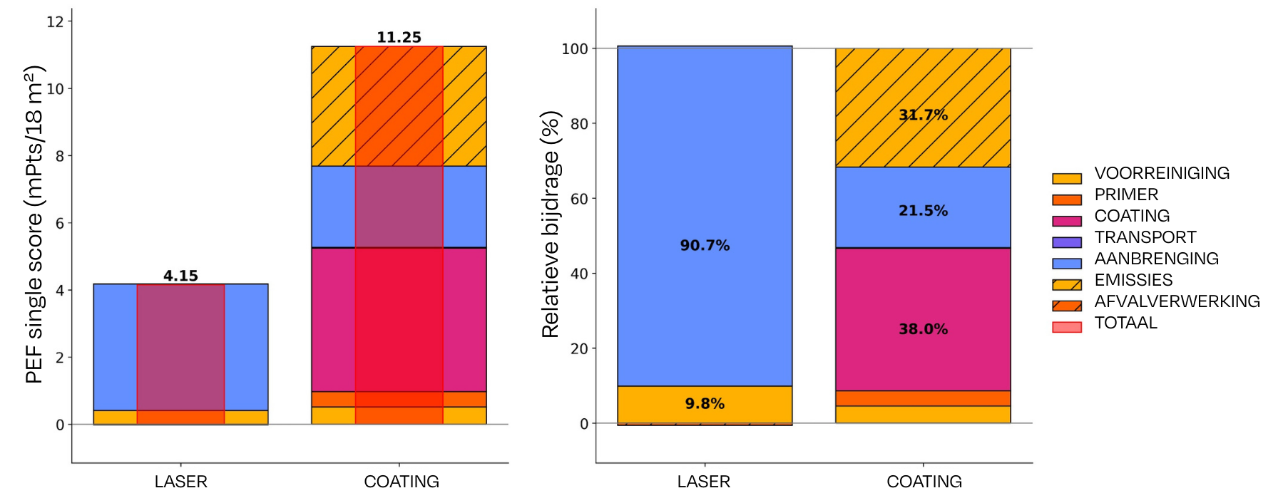 Figuur 1. Vergelijking van de absolute en relatieve ‘single score’ van de Product Environmental Footprint (PEF) in mPts per 18 m² voor een femtosecond-laser en een epoxycoating.
