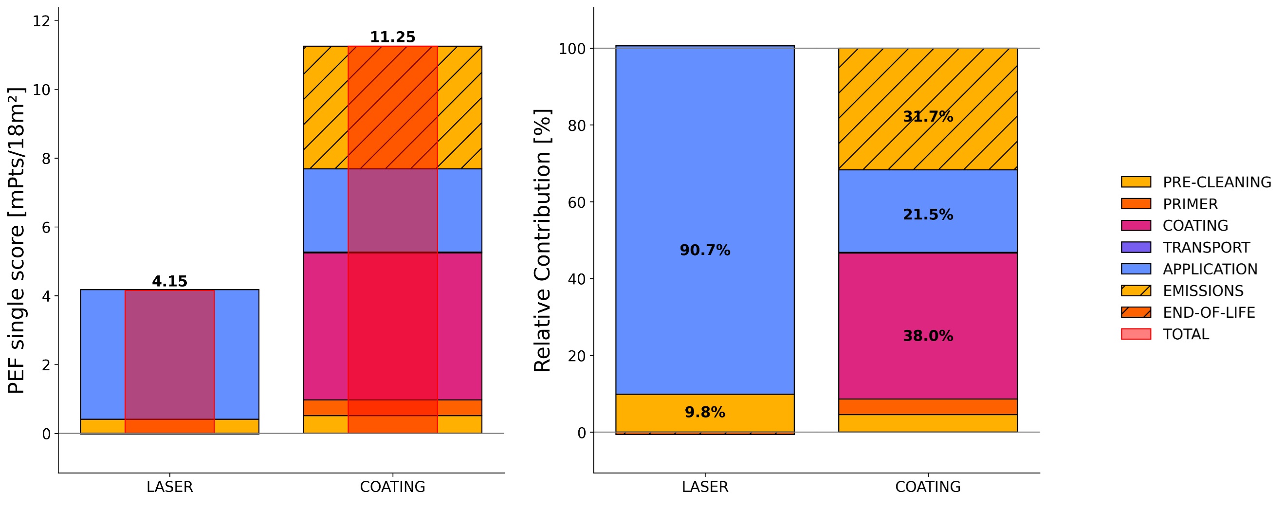 Figure 1. Absolute and relative Product Environmental Footprint (PEF) single score (mPts/18m²) comparing femtosecond laser and a epoxy coating.