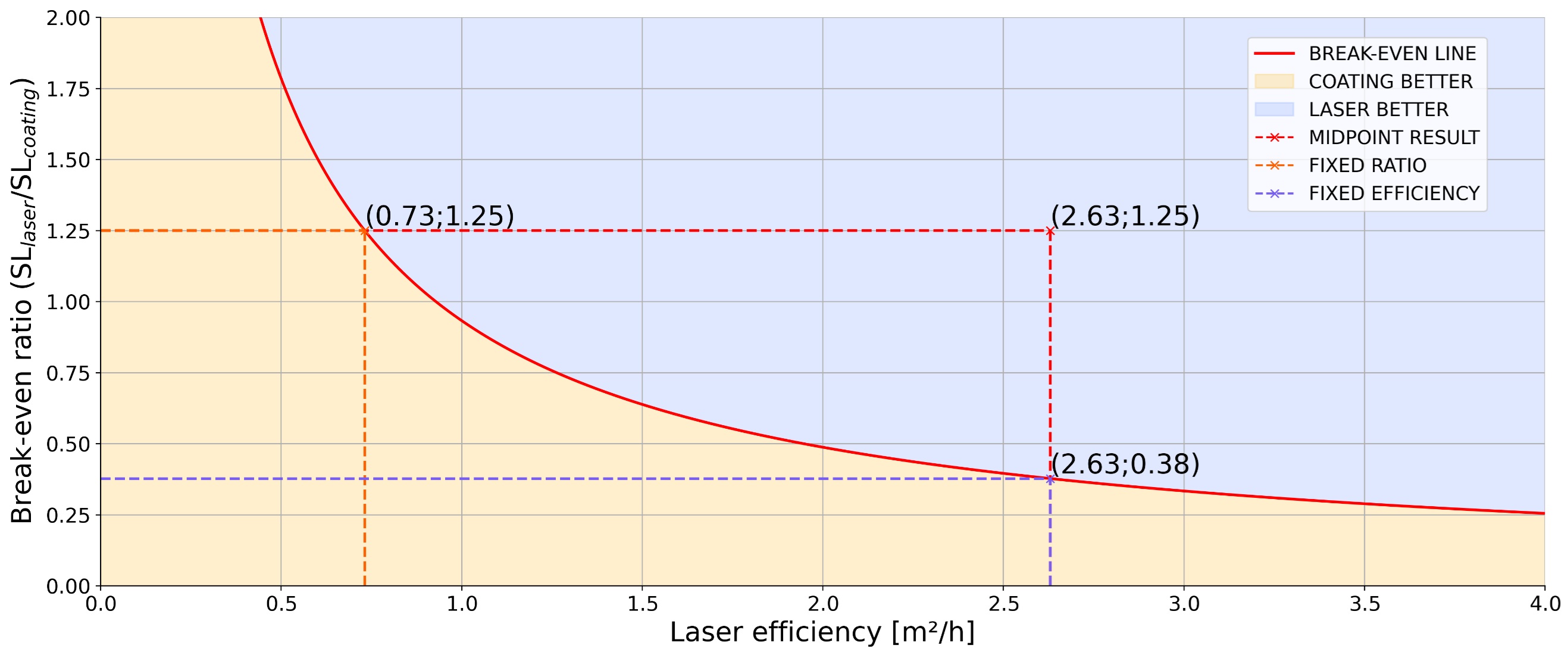Figure 2. Break-even of  single score Product Environmental Footprint (PEF) single score demonstrating the effect of service life of both surface treatment in the environmental impact.