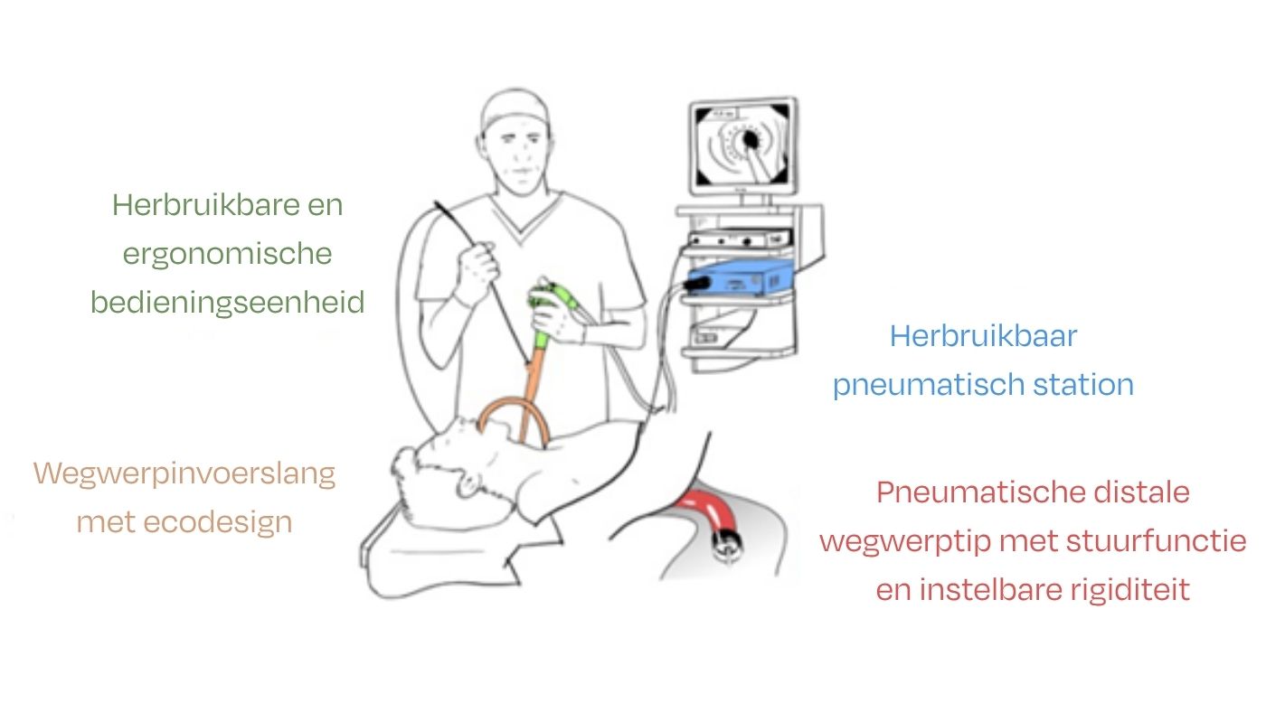 Schema ecologisch verantwoorde endoscopie