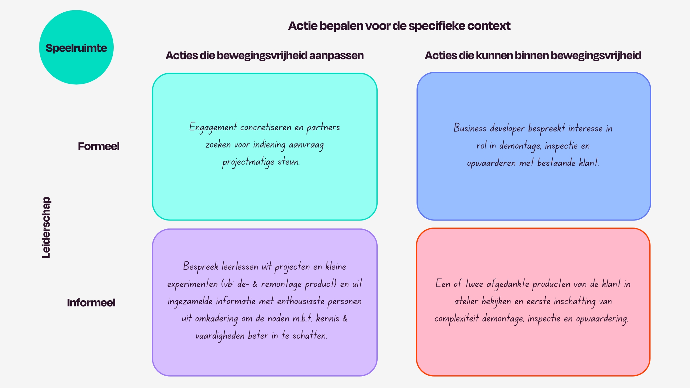 Actie bepalen voor de specifieke context 