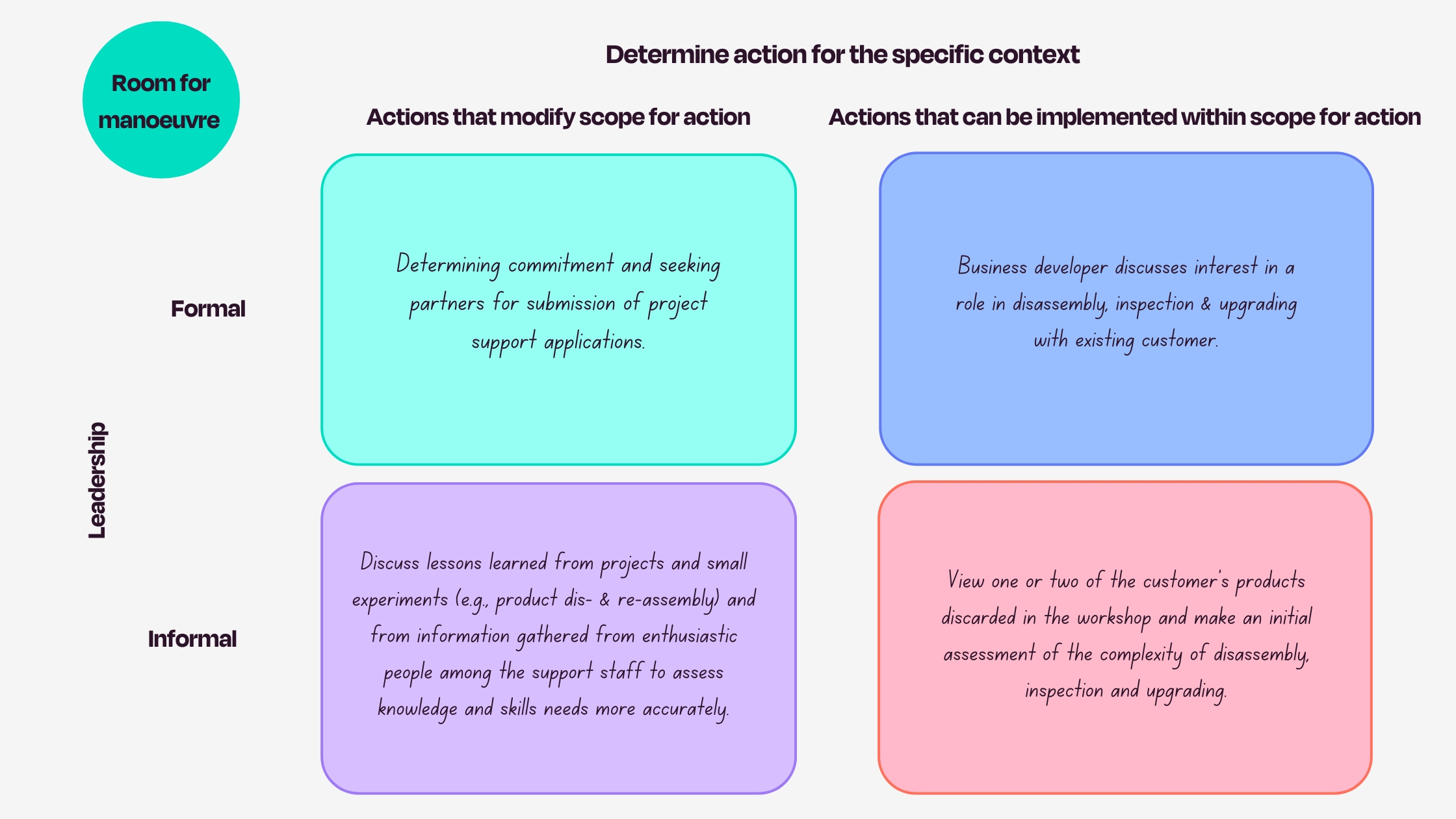 Determine action for the specific context 