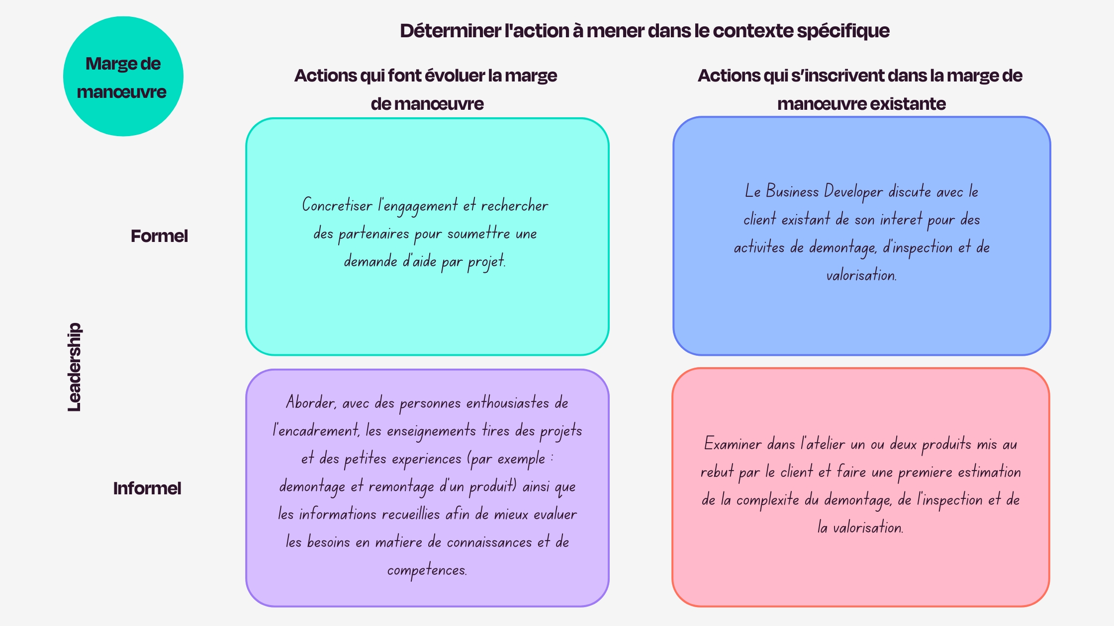 Déterminer l'action à mener dans le contexte spécifique 