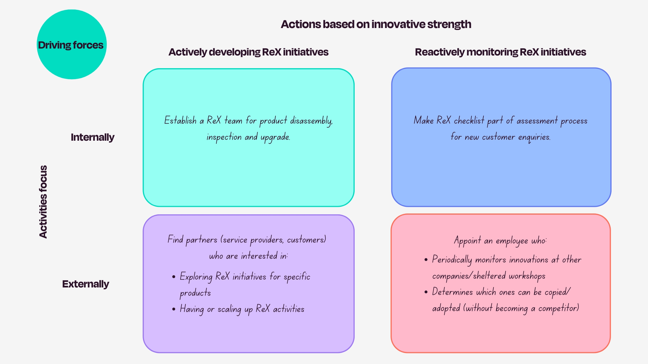 Actions based on innovative strength