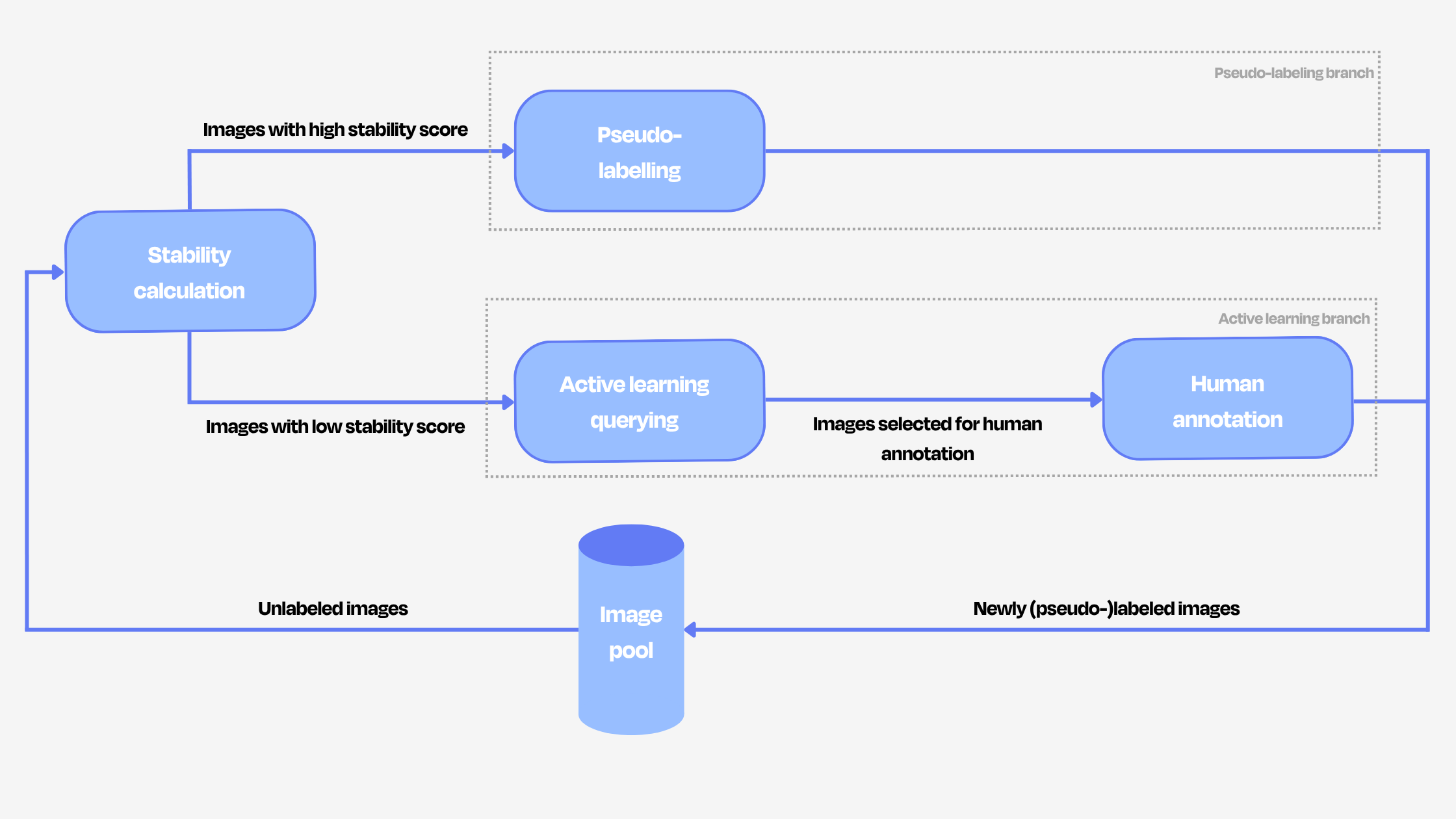 Implementing a semi-supervised and active learning pipeline