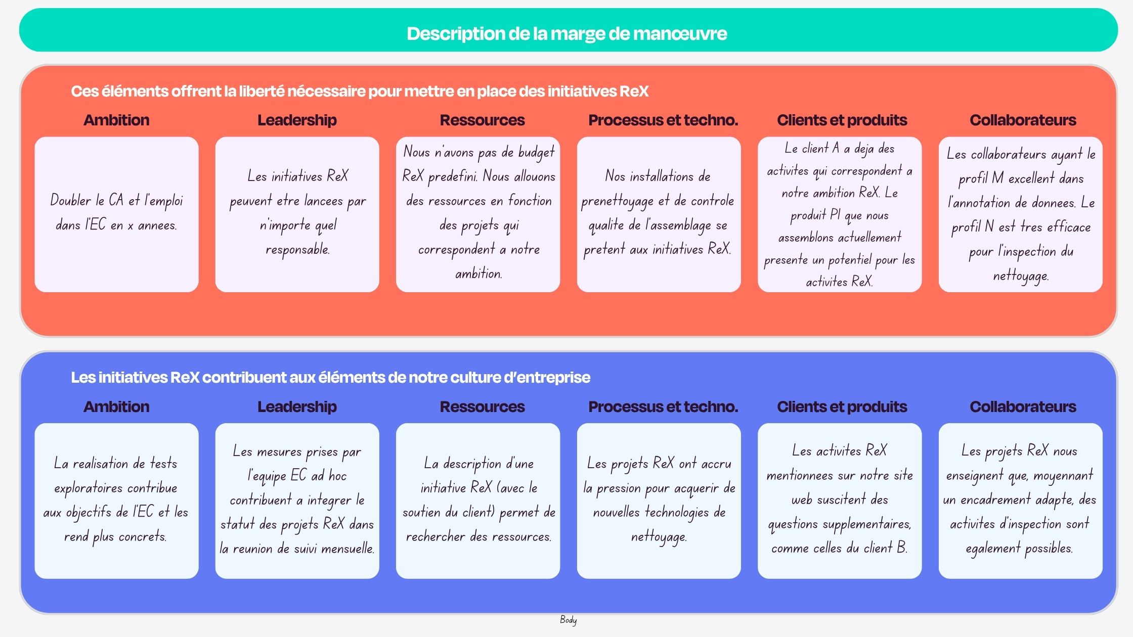 Description de la marge de manœuvre