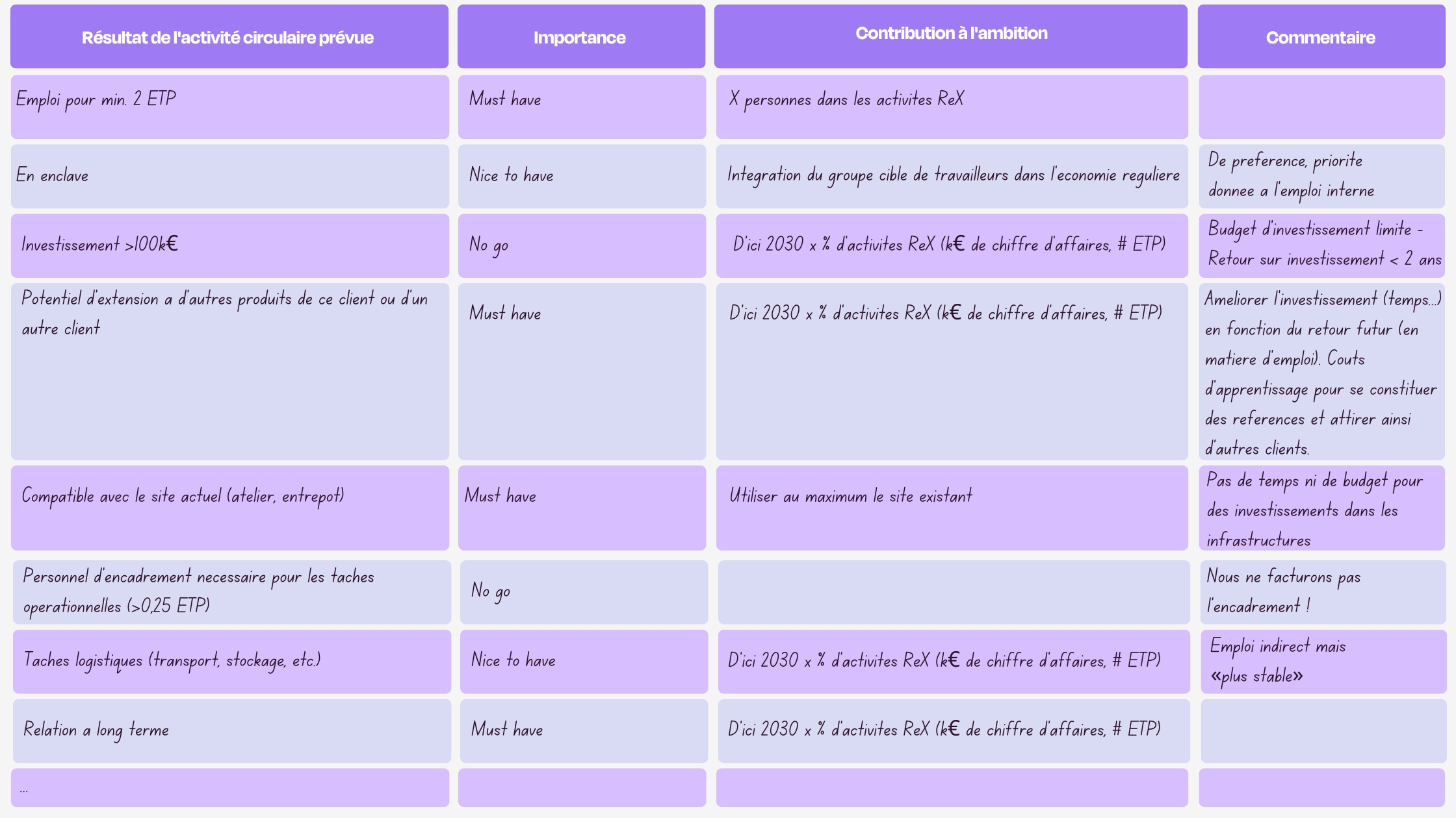 Étape 3 : hiérarchisez les conditions préalables