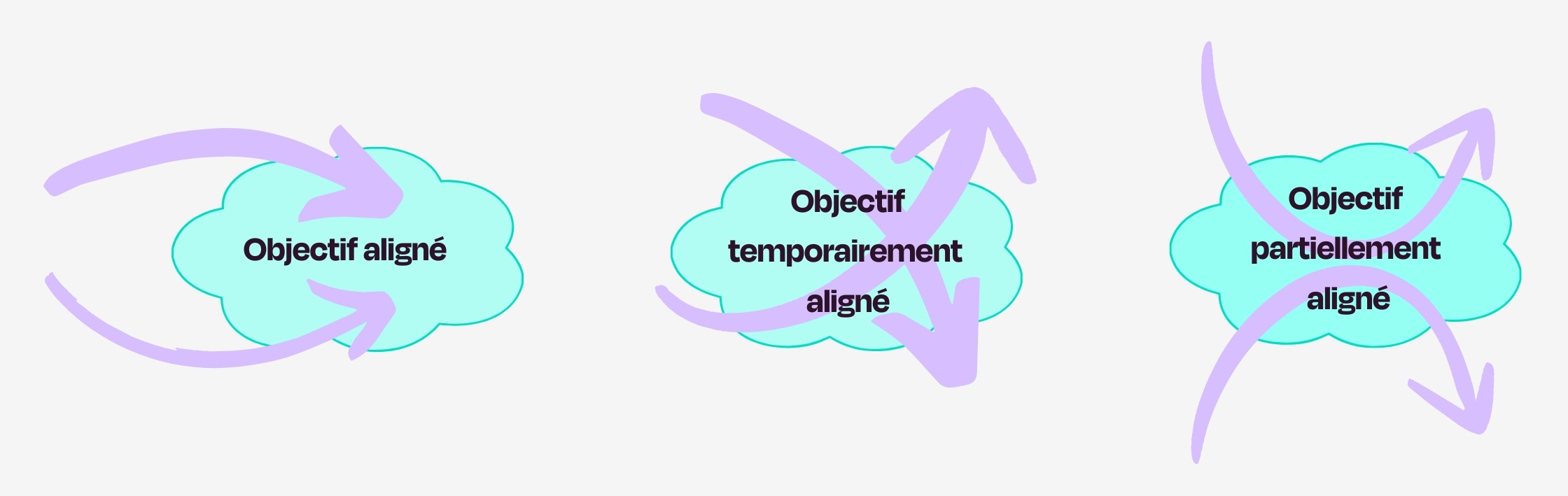 Pourquoi l'alignement des objectifs est essentiel
