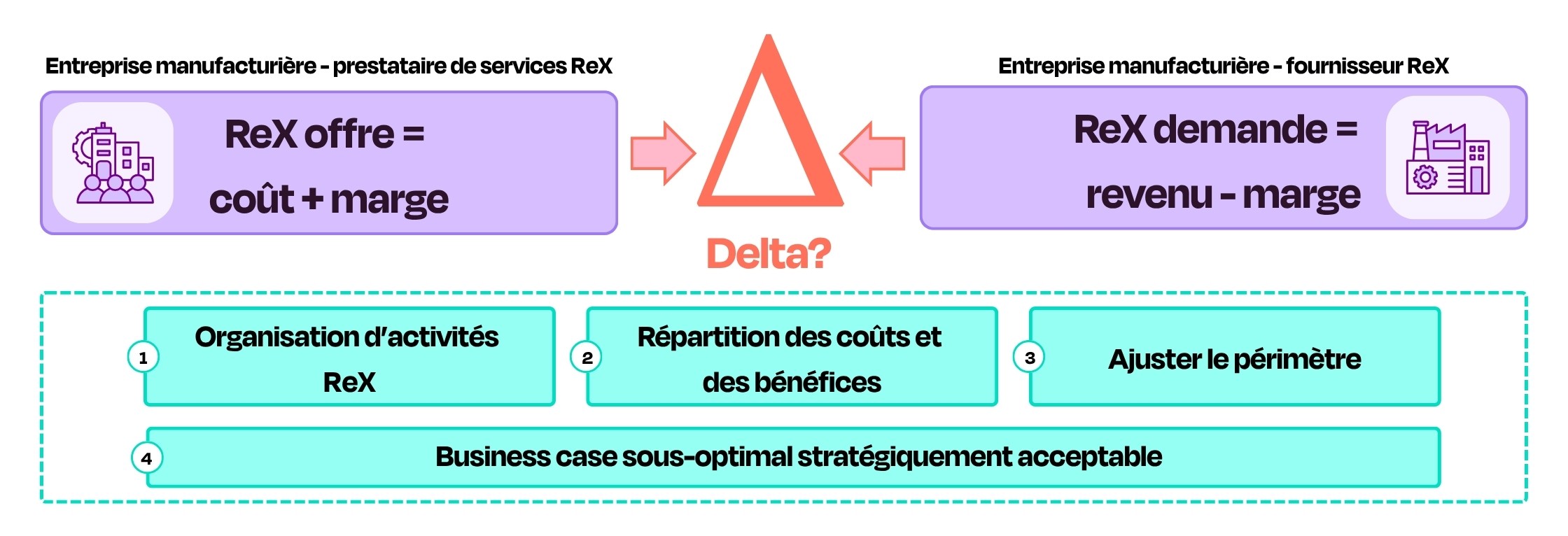 Pourquoi un business case commun est essentiel