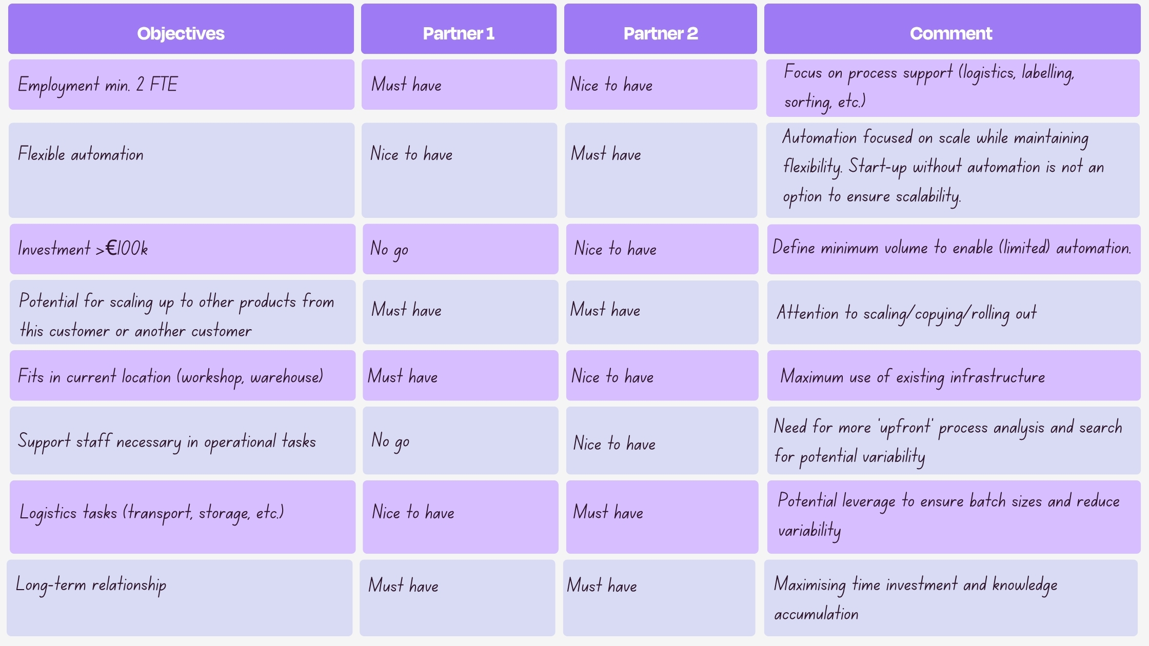 Step 2 Build a shared desired situation