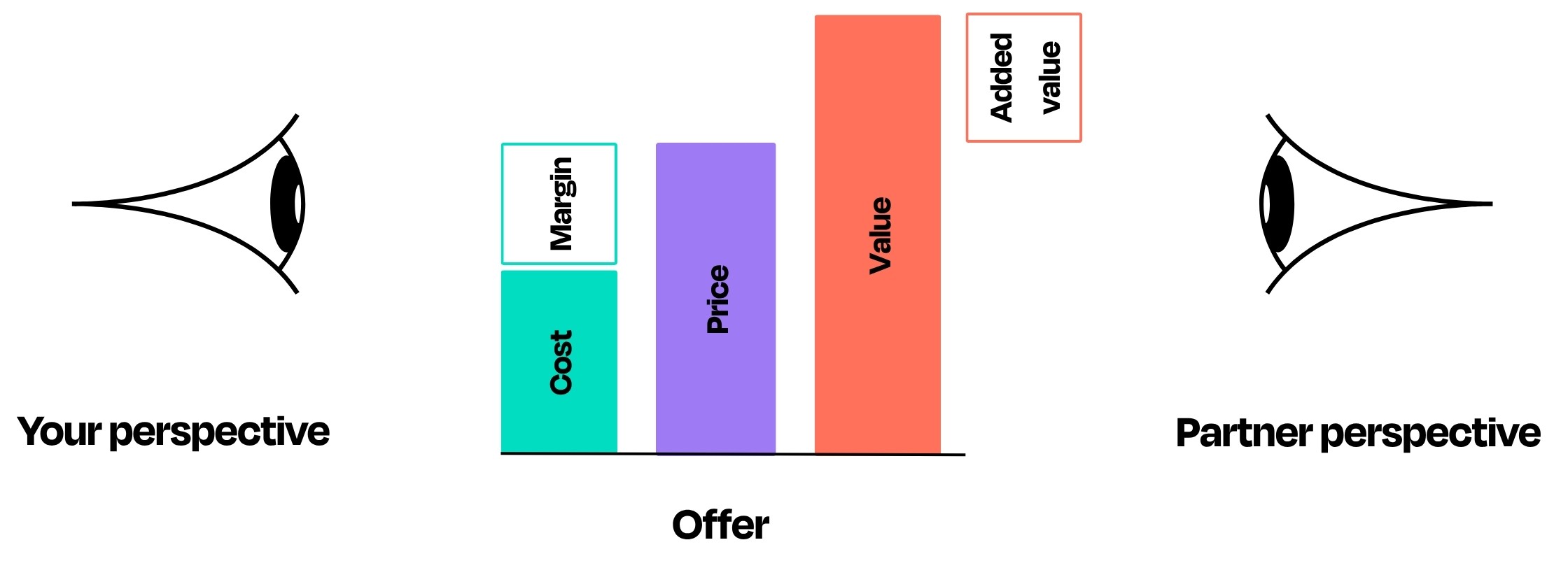 Step 3: Increase added value