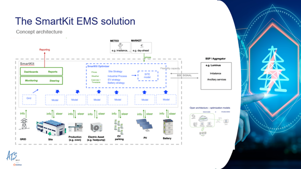 Afbeelding 3 – The SmartKit EMS solution