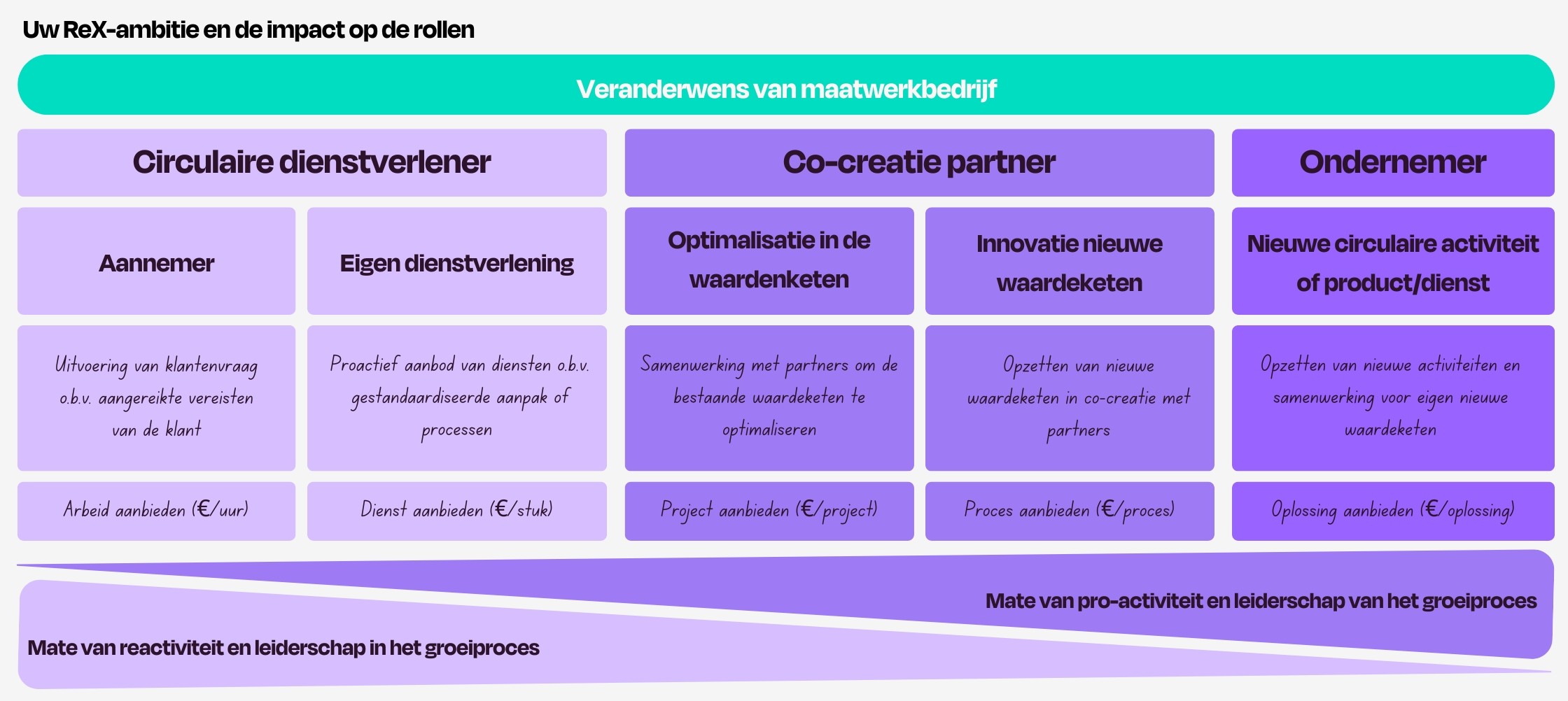 Uw ReX-ambitie en de impact op de rollen