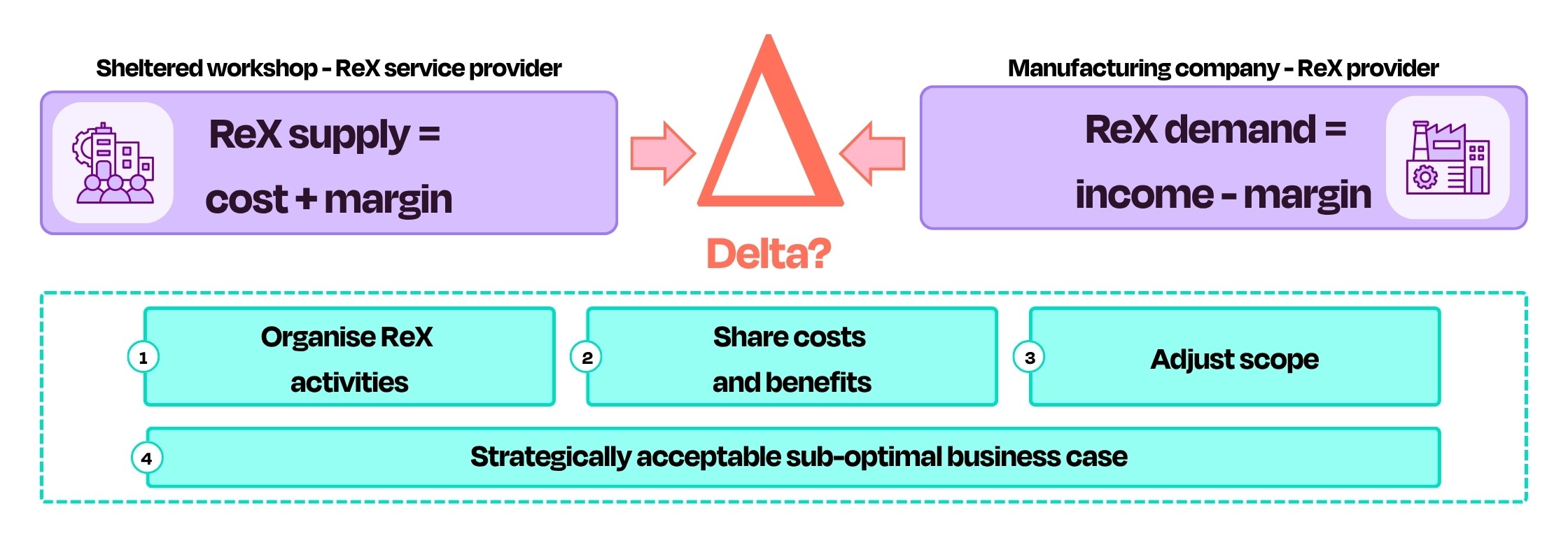 Why a joint business case is crucial