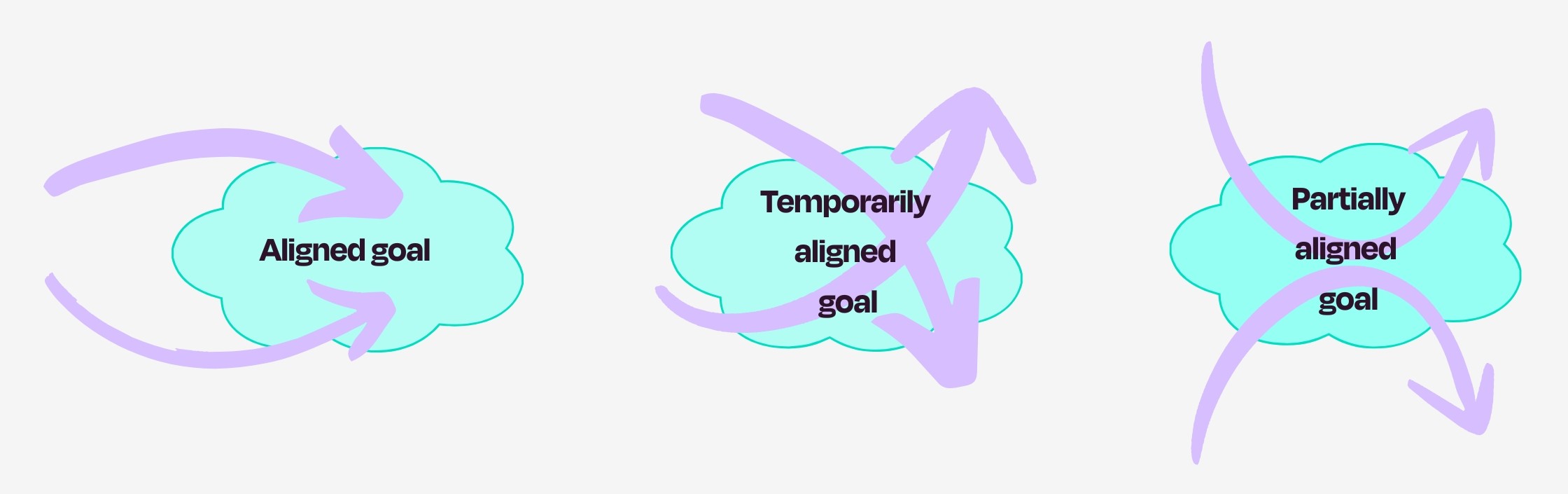 Why aligning goals is crucial