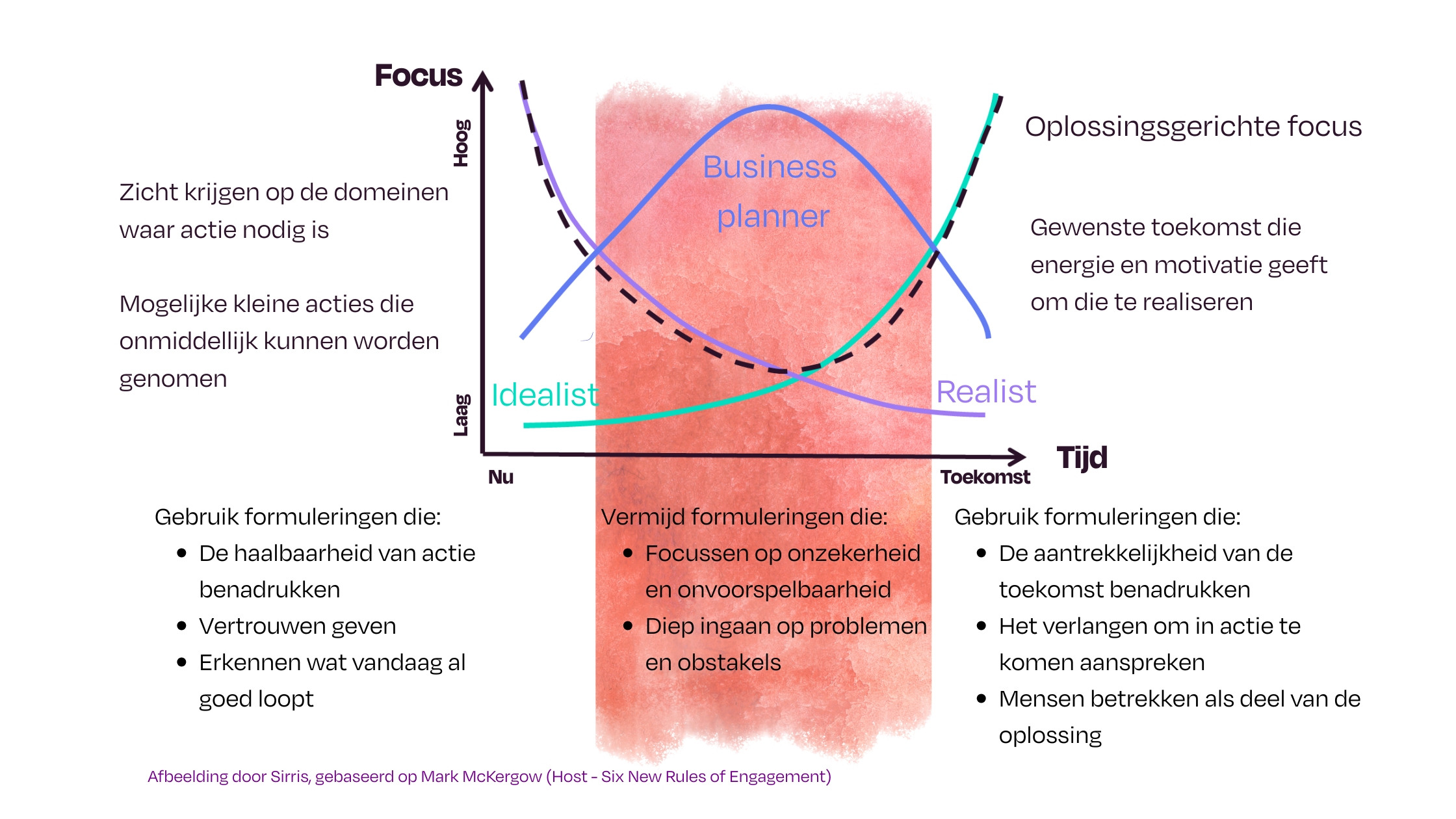 Afbeelding door Sirris, gebaseerd op Mark McKergow (Host - Six New Rules of Engagement)