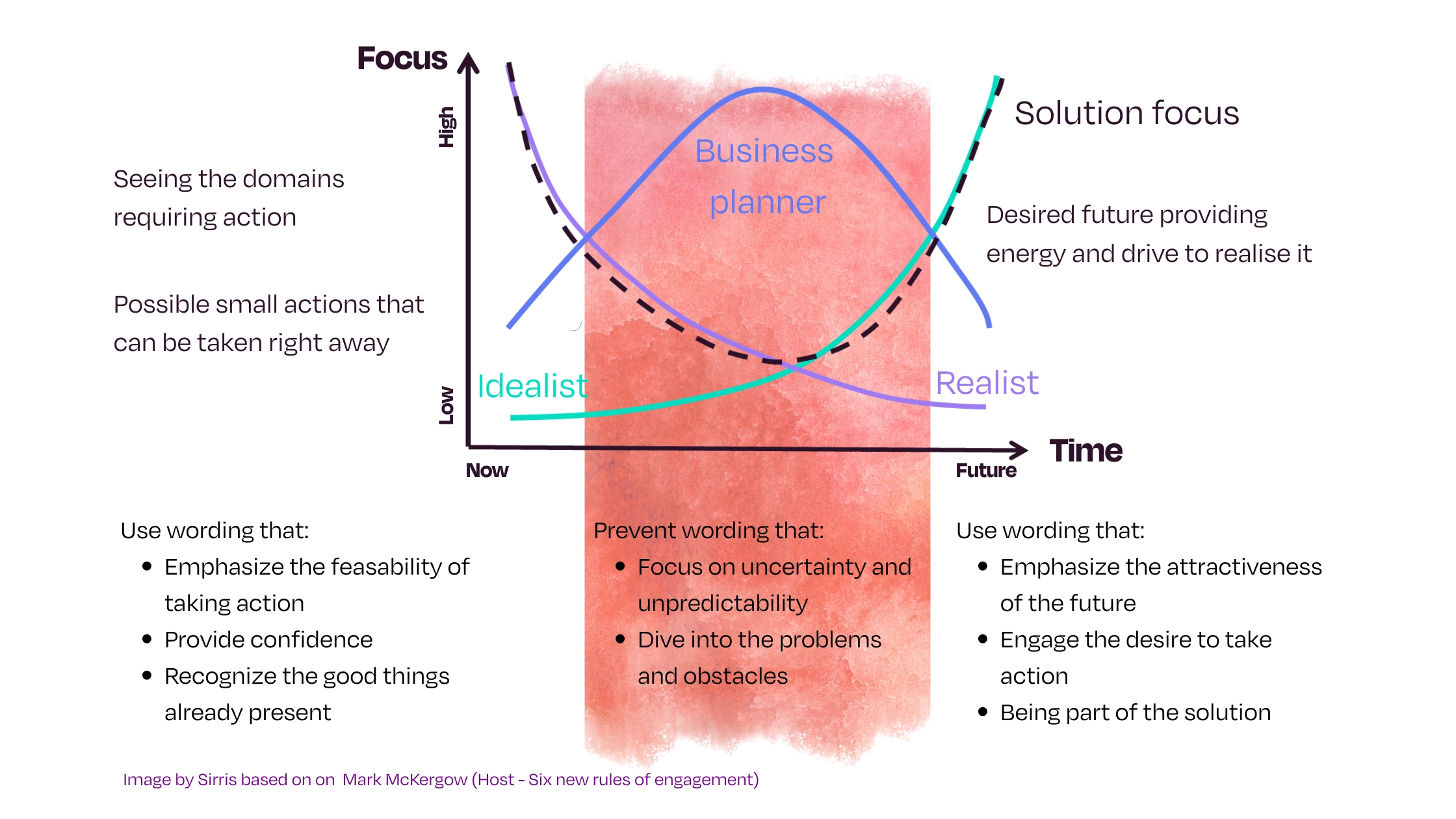 Image by Sirris based on on  Mark McKergow (Host - Six new rules of engagement)