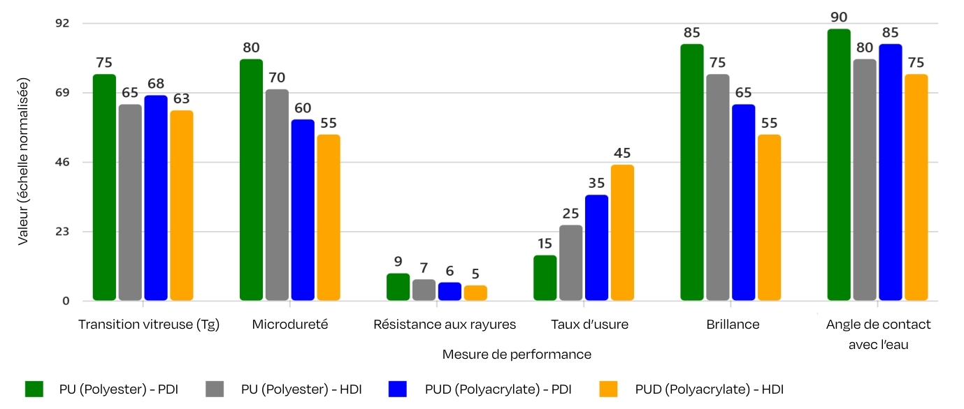 Les isocyanates biosourcés dans les revêtements en polyuréthane sont-ils une bonne idée ? 