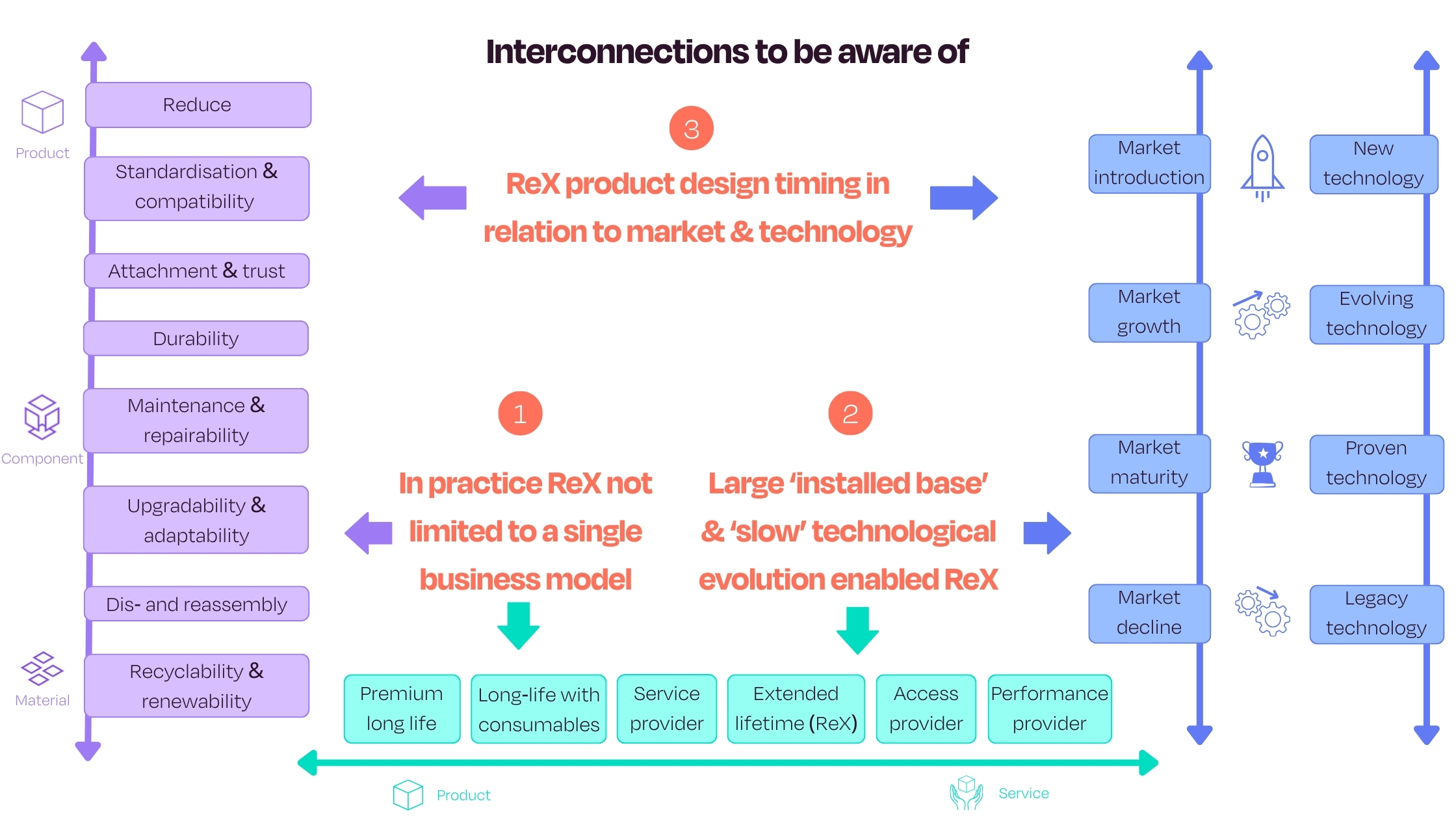Interconnections to be aware of