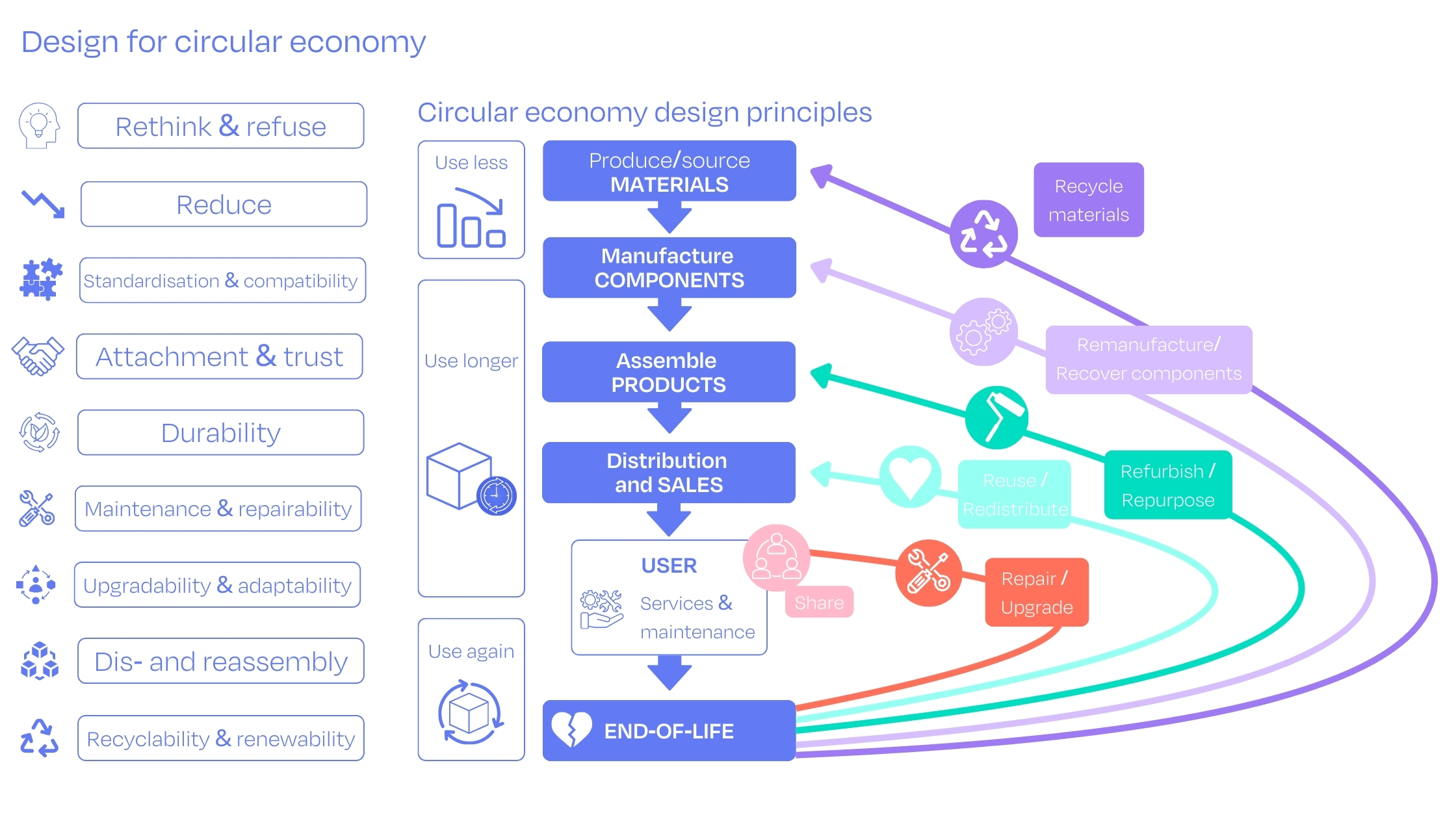 Design for circular economy