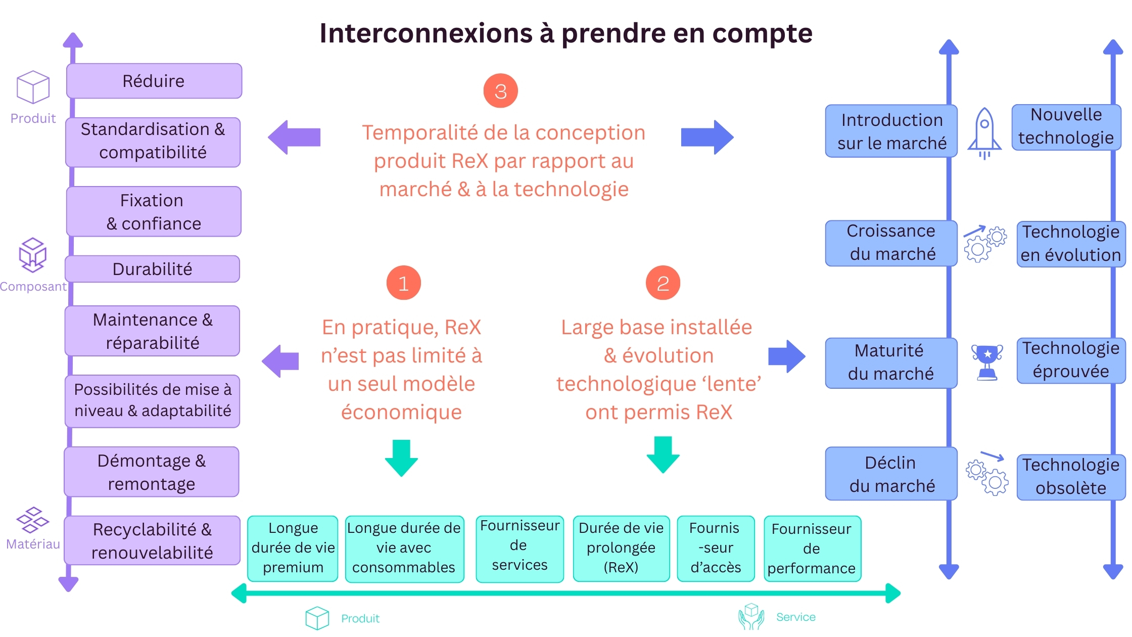 Interconnexions à prendre en compte