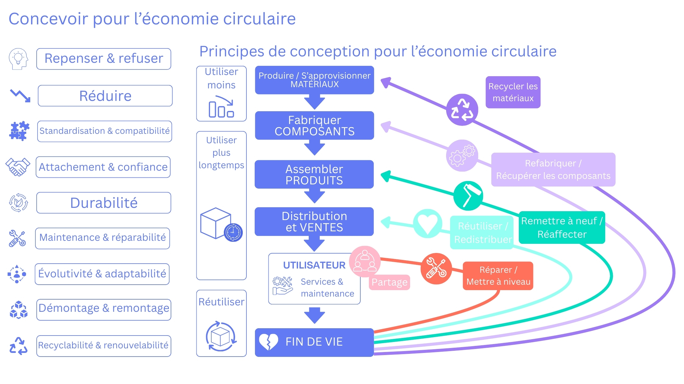 Concevoir pour l’économie circulaire