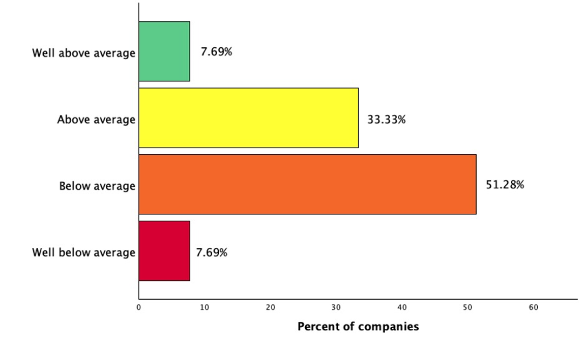 Survey highlights: where do companies stand today? 
