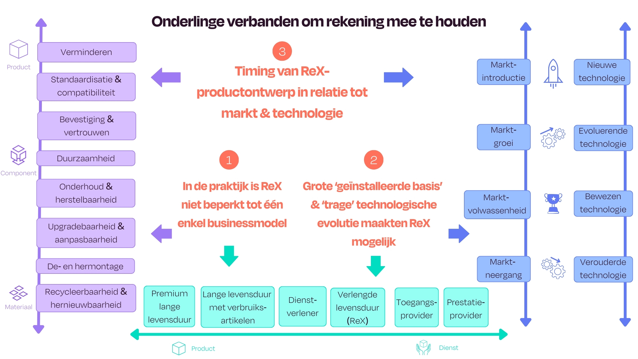 Onderlinge verbanden om rekening mee te houden