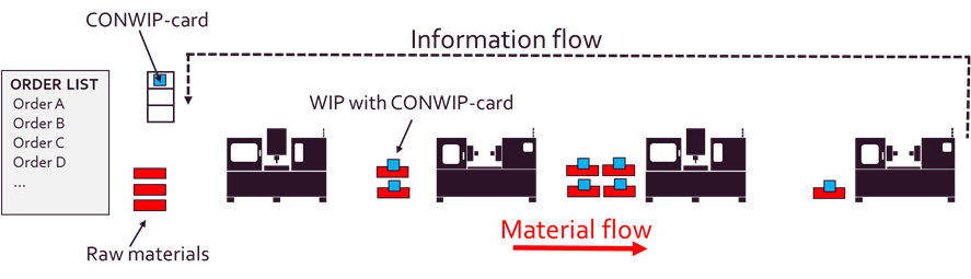 Figure 1: Production line with 4 stations with a CONWIP system and 8 blue CONWIP cards. Four units of work are at the third station, indicating that this station is the bottleneck