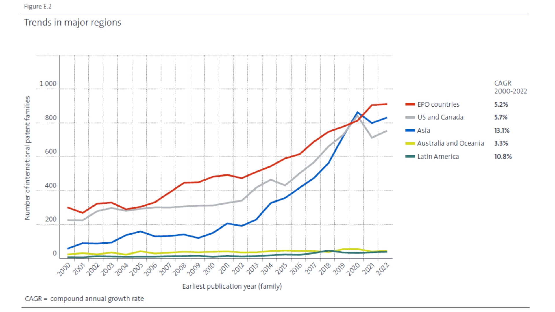 EOB-rapport, statistieken over het groeiende aantal octrooien, figuur E.2