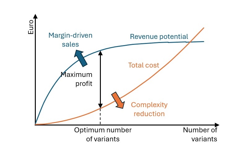 Graph: impact of the number of variants on costs and revenue